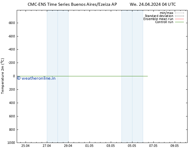 Temperature (2m) CMC TS Su 28.04.2024 04 UTC