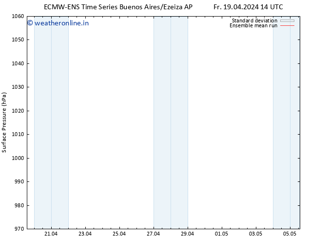 Surface pressure ECMWFTS Sa 20.04.2024 14 UTC