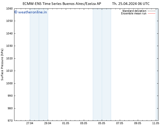 Surface pressure ECMWFTS Su 28.04.2024 06 UTC