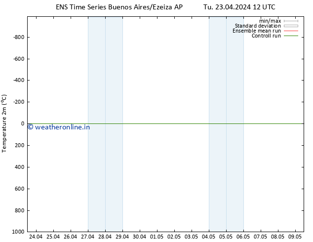 Temperature (2m) GEFS TS We 01.05.2024 00 UTC