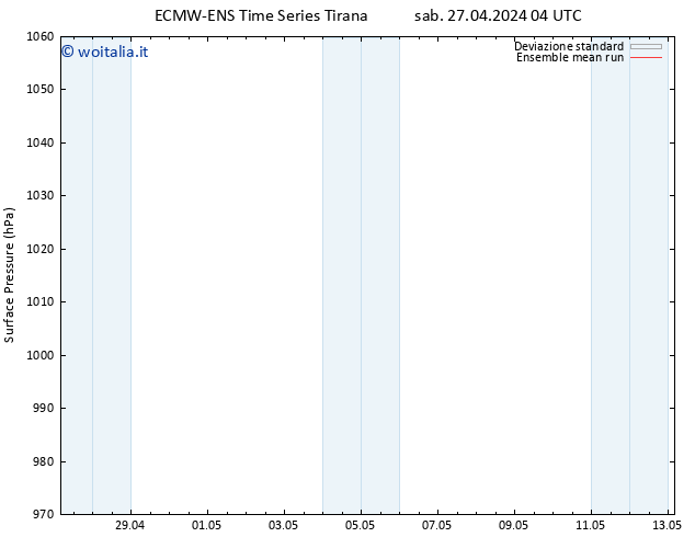 Pressione al suolo ECMWFTS dom 28.04.2024 04 UTC