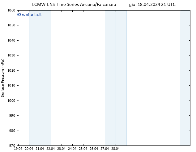 Pressione al suolo ALL TS ven 19.04.2024 21 UTC