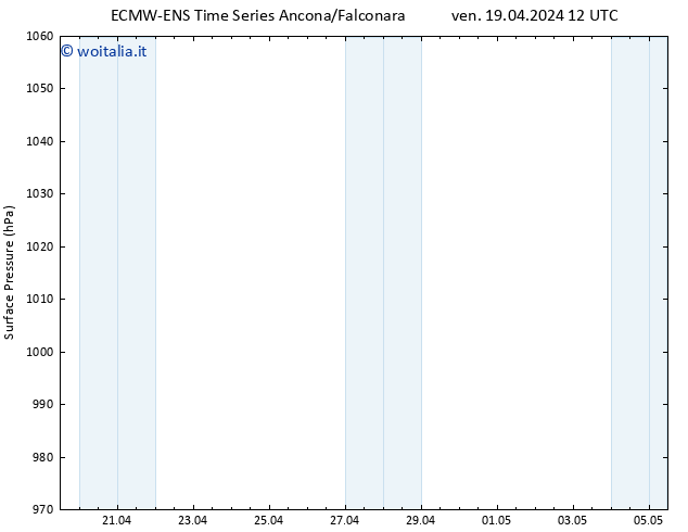 Pressione al suolo ALL TS ven 19.04.2024 18 UTC