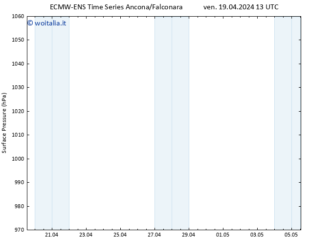 Pressione al suolo ALL TS ven 19.04.2024 19 UTC