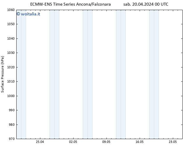 Pressione al suolo ALL TS sab 20.04.2024 00 UTC