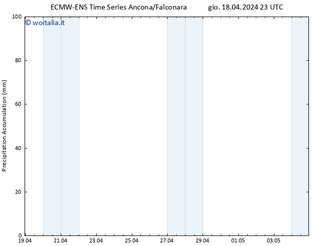 Precipitation accum. ALL TS ven 19.04.2024 05 UTC