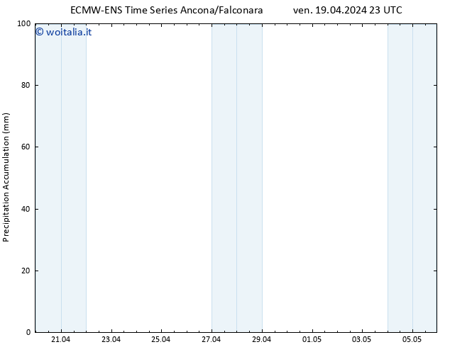 Precipitation accum. ALL TS sab 20.04.2024 05 UTC
