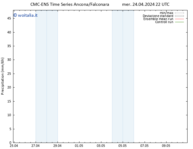 Precipitazione CMC TS lun 29.04.2024 16 UTC