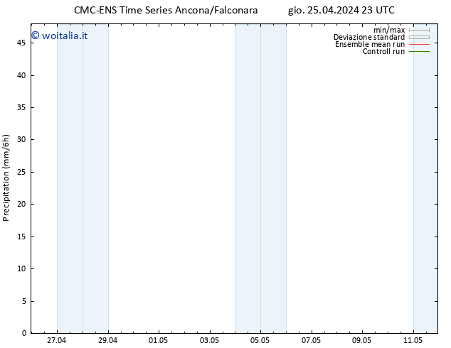 Precipitazione CMC TS dom 28.04.2024 05 UTC