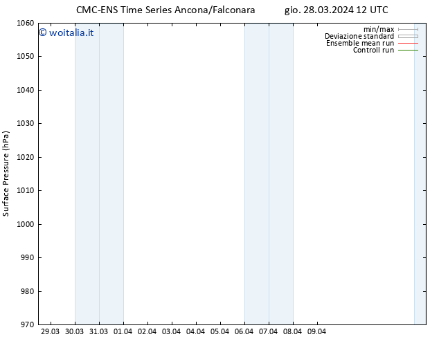 Pressione al suolo CMC TS gio 28.03.2024 12 UTC