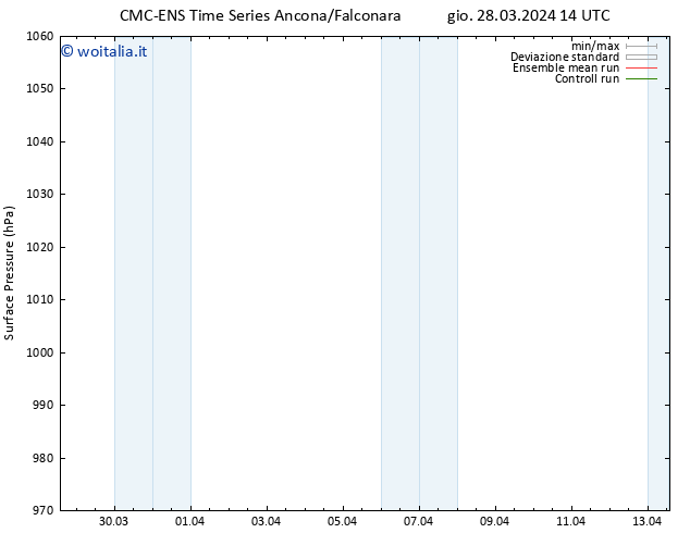 Pressione al suolo CMC TS gio 28.03.2024 14 UTC