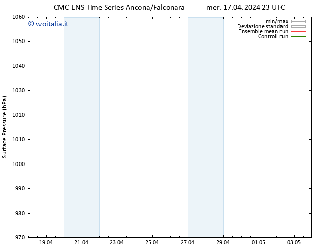 Pressione al suolo CMC TS sab 20.04.2024 11 UTC