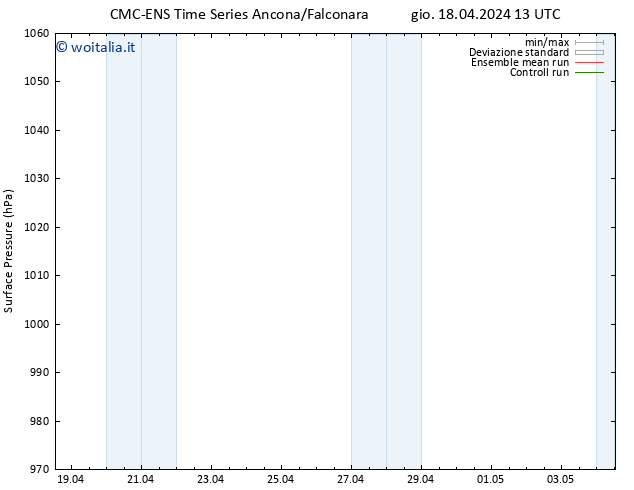 Pressione al suolo CMC TS ven 19.04.2024 13 UTC