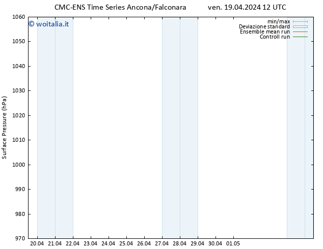 Pressione al suolo CMC TS sab 20.04.2024 12 UTC