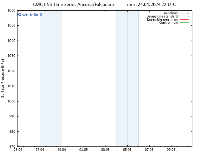 Pressione al suolo CMC TS gio 25.04.2024 22 UTC