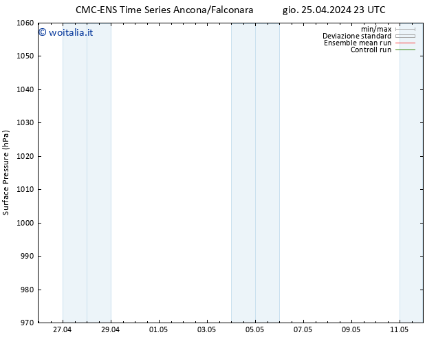 Pressione al suolo CMC TS ven 26.04.2024 05 UTC