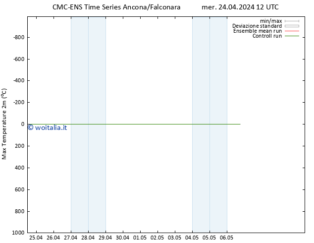 Temp. massima (2m) CMC TS dom 28.04.2024 00 UTC