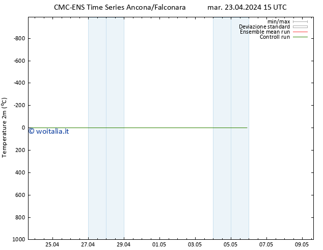 Temperatura (2m) CMC TS gio 25.04.2024 03 UTC