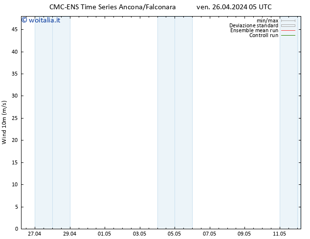 Vento 10 m CMC TS dom 28.04.2024 05 UTC