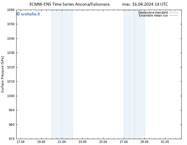 Pressione al suolo ECMWFTS mer 17.04.2024 14 UTC