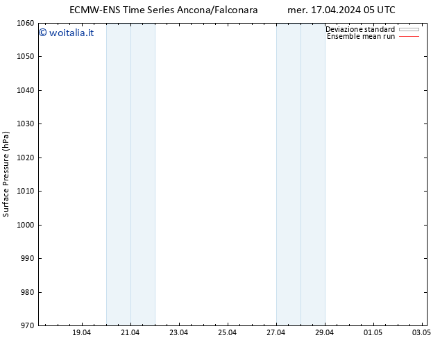 Pressione al suolo ECMWFTS ven 19.04.2024 05 UTC