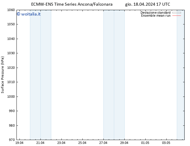 Pressione al suolo ECMWFTS ven 19.04.2024 17 UTC