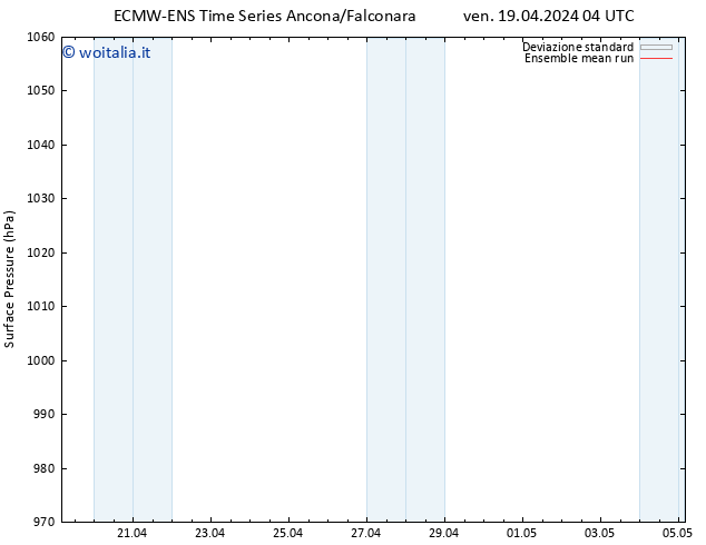 Pressione al suolo ECMWFTS sab 20.04.2024 04 UTC