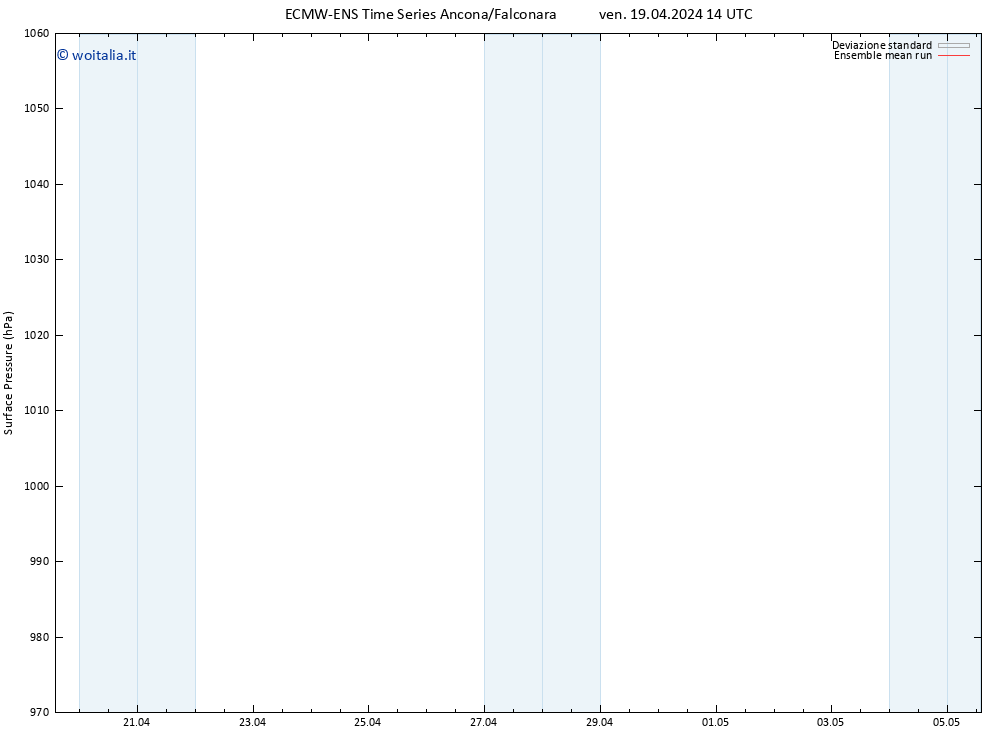 Pressione al suolo ECMWFTS sab 20.04.2024 14 UTC