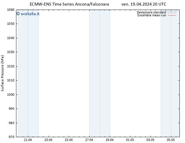 Pressione al suolo ECMWFTS sab 20.04.2024 20 UTC