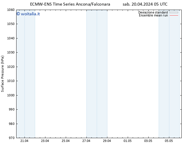 Pressione al suolo ECMWFTS lun 22.04.2024 05 UTC