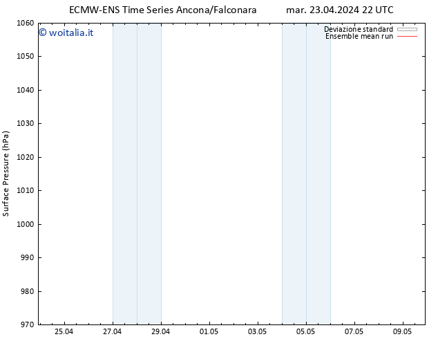 Pressione al suolo ECMWFTS mer 24.04.2024 22 UTC