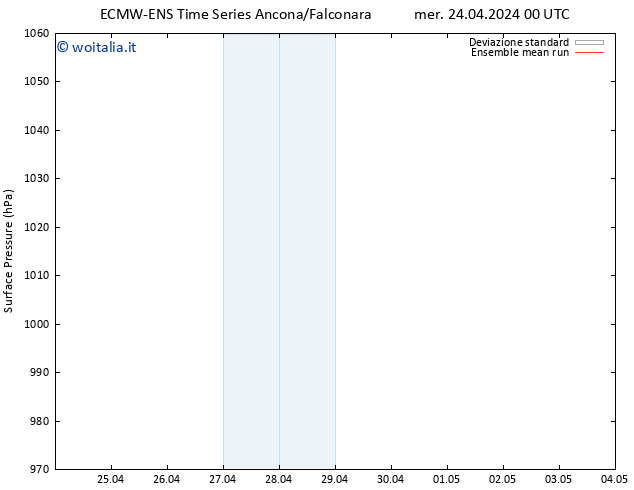 Pressione al suolo ECMWFTS gio 25.04.2024 00 UTC