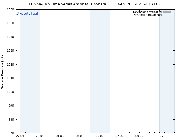 Pressione al suolo ECMWFTS lun 29.04.2024 13 UTC