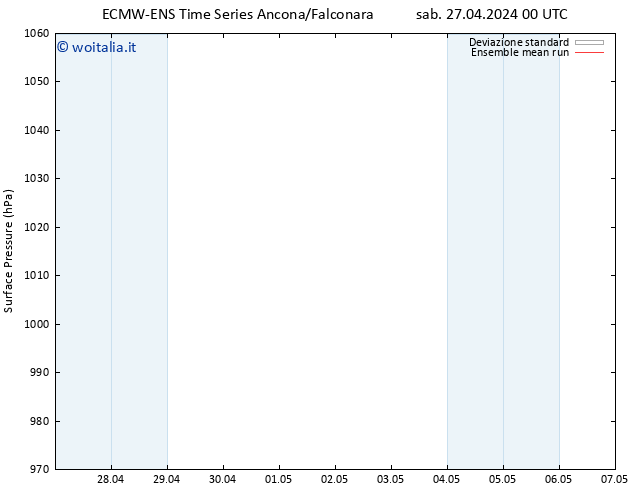 Pressione al suolo ECMWFTS dom 28.04.2024 00 UTC