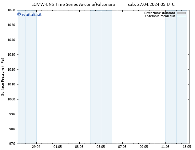 Pressione al suolo ECMWFTS dom 28.04.2024 05 UTC