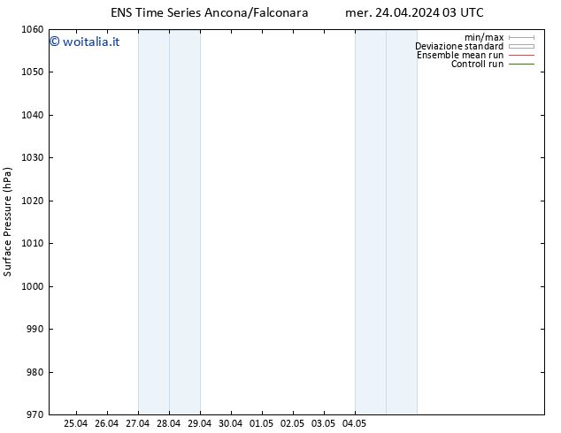 Pressione al suolo GEFS TS gio 25.04.2024 03 UTC