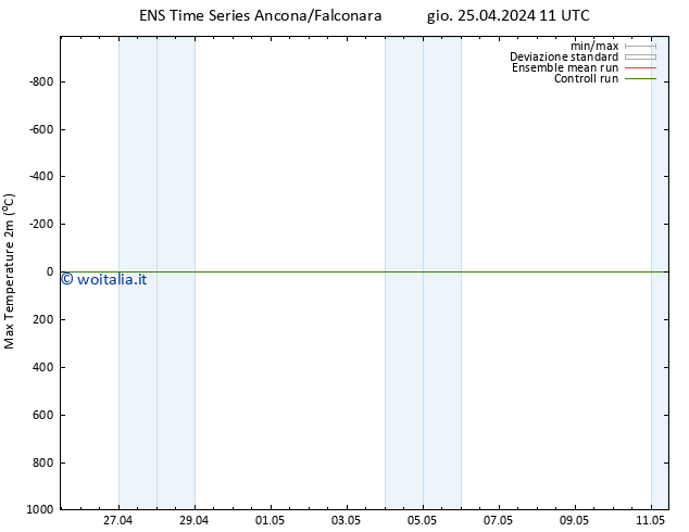 Temp. massima (2m) GEFS TS sab 27.04.2024 05 UTC