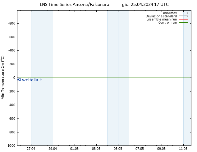 Temp. minima (2m) GEFS TS sab 27.04.2024 17 UTC