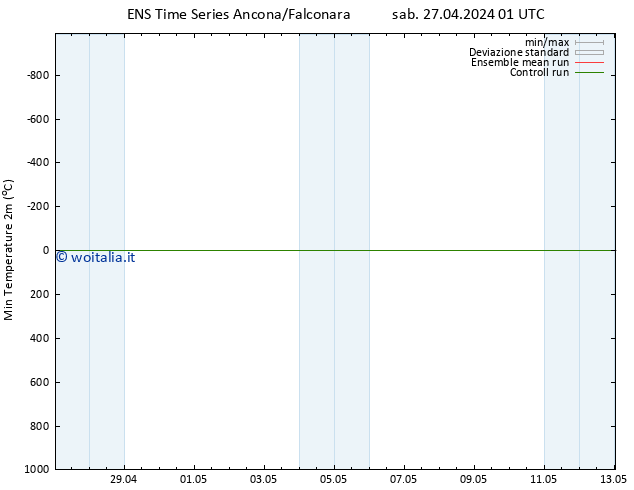 Temp. minima (2m) GEFS TS sab 27.04.2024 19 UTC