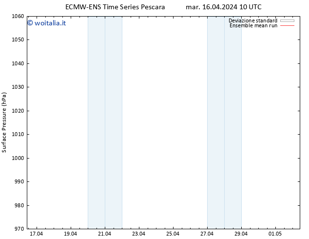 Pressione al suolo ECMWFTS mer 17.04.2024 10 UTC