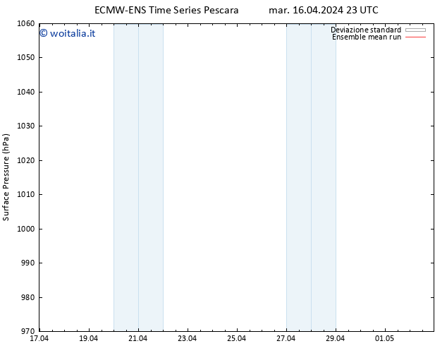 Pressione al suolo ECMWFTS mer 17.04.2024 23 UTC