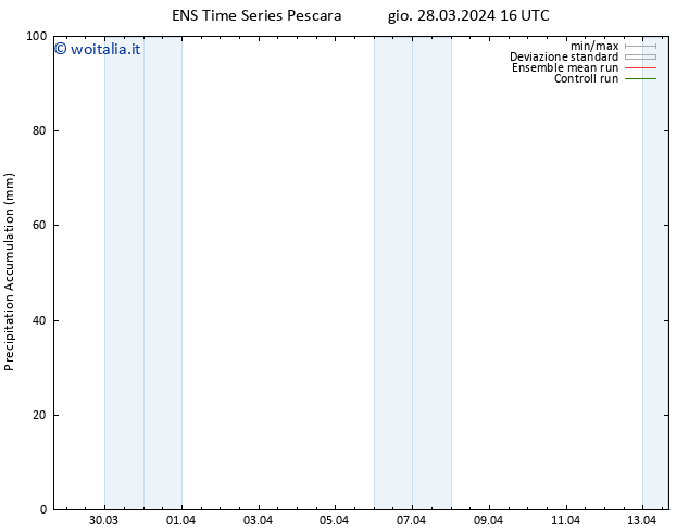 Precipitation accum. GEFS TS gio 28.03.2024 22 UTC