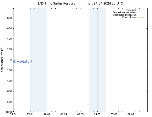 Temperatura (2m) GEFS TS mer 24.04.2024 23 UTC