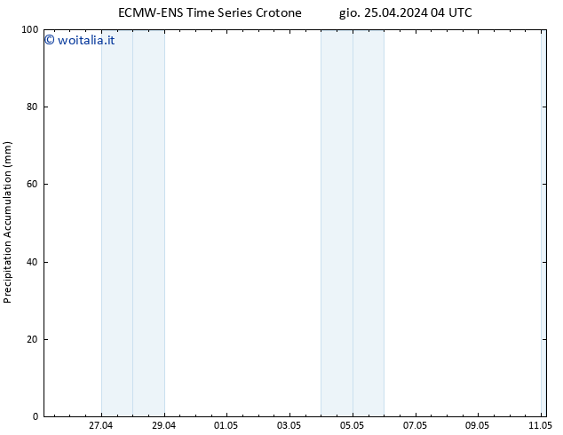 Precipitation accum. ALL TS gio 25.04.2024 10 UTC