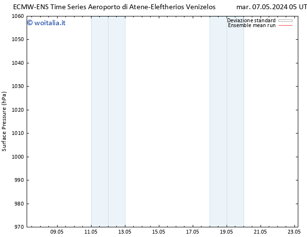 Pressione al suolo ECMWFTS mer 08.05.2024 05 UTC