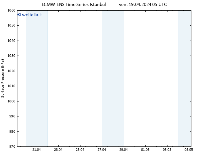 Pressione al suolo ALL TS ven 19.04.2024 05 UTC