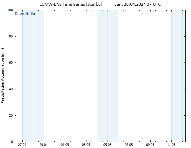 Precipitation accum. ALL TS ven 26.04.2024 13 UTC