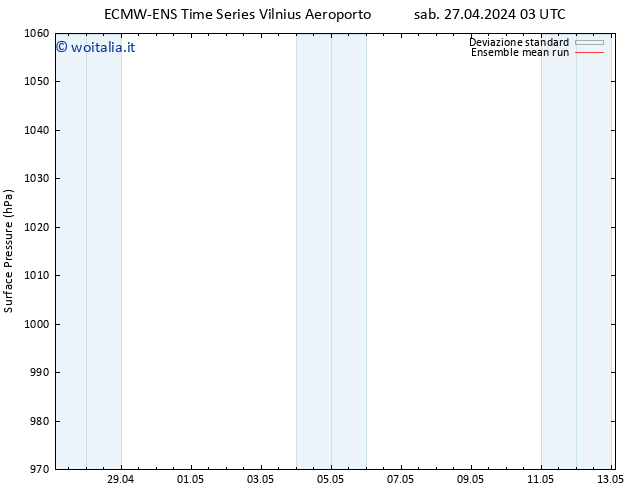 Pressione al suolo ECMWFTS dom 28.04.2024 03 UTC