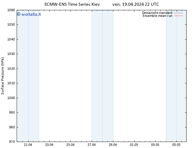 Pressione al suolo ECMWFTS sab 20.04.2024 22 UTC