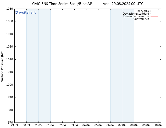 Pressione al suolo CMC TS gio 04.04.2024 12 UTC